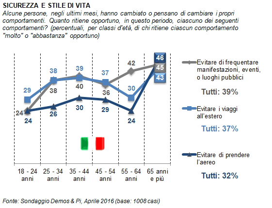 sondaggi politici immigrazione schengen emergenza profughi