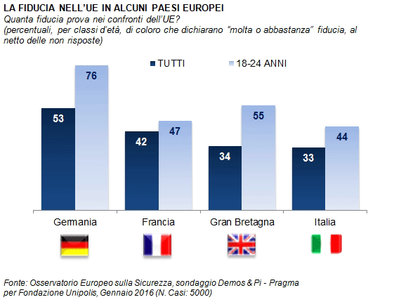 sondaggi politici immigrazione schengen emergenza profughi