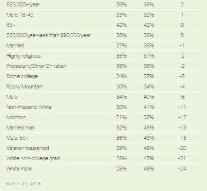 sondaggi politici elezioni usa 2016 clinton vs trump