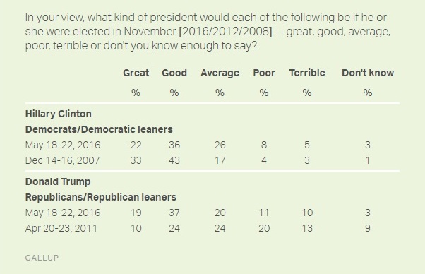 sondaggi politici elezioni usa 2016 clinton vs trump