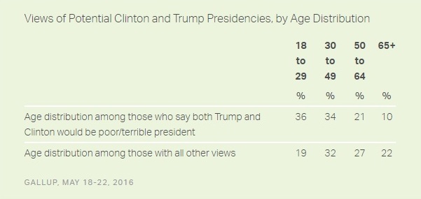 sondaggi politici elezioni usa 2016 clinton vs trump