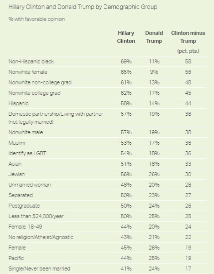 sondaggi politici elezioni usa 2016 clinton vs trump