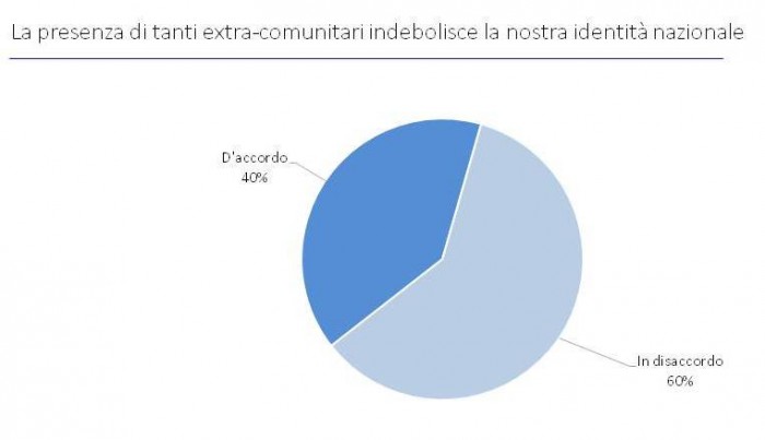 sondaggi politici immigrati emergenza profughi