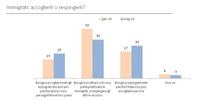 sondaggi politici immigrati emergenza profughi