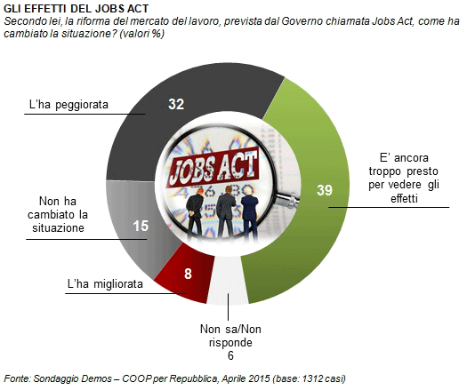 sondaggi politici lavoro