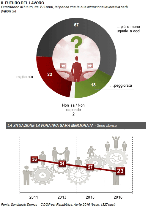 sondaggi politici lavoro