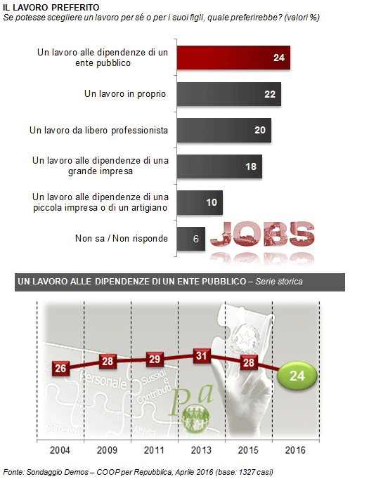 sondaggi politici lavoro