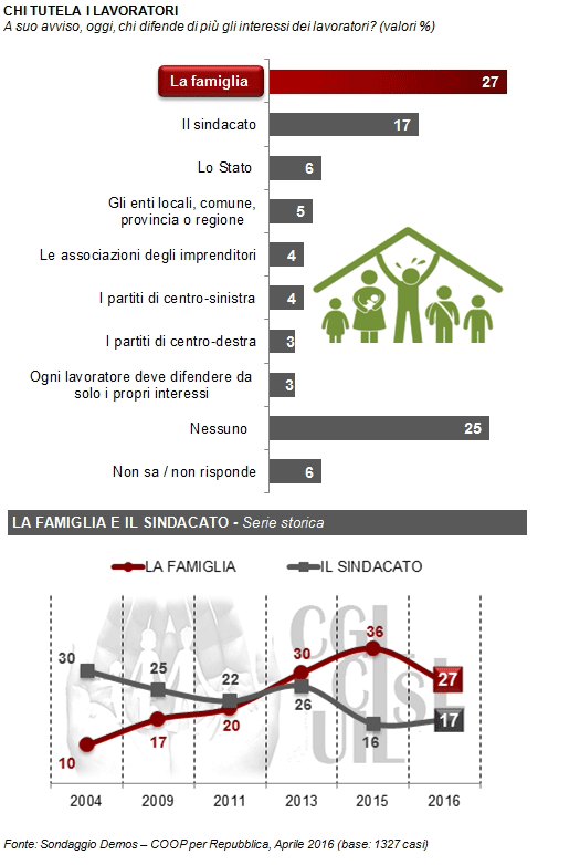 sondaggi politici lavoro