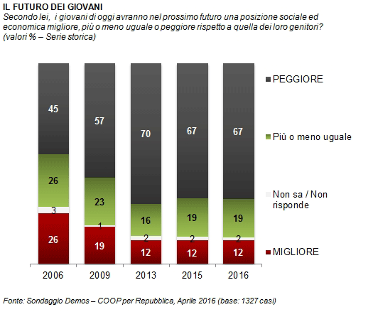 sondaggi politici lavoro