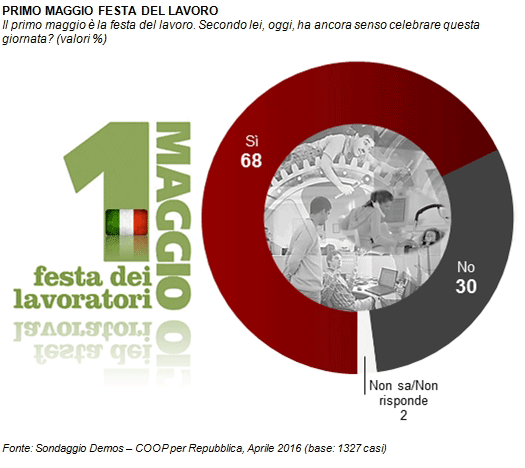 sondaggi politici lavoro