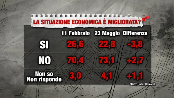 sondaggi politici situazione economia