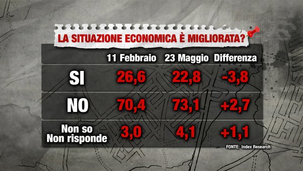 sondaggi politici situazione economia