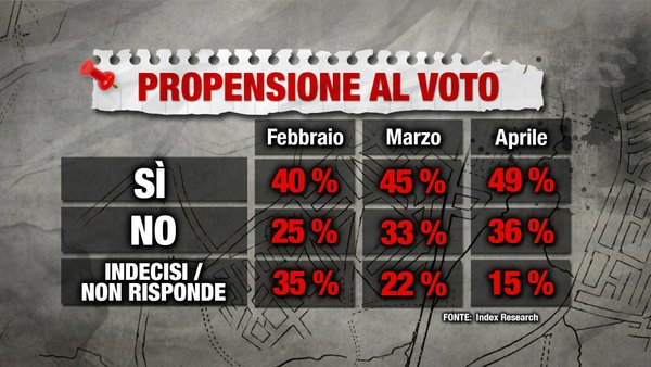 sondaggi referendum affluenza