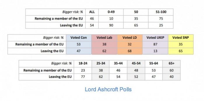 sondaggi referendum brexit