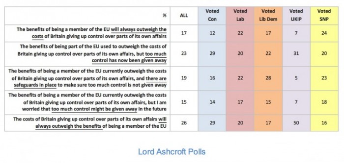 sondaggi referendum brexit