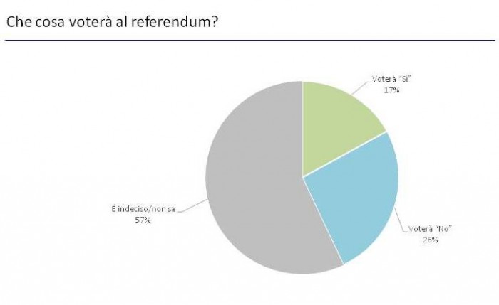 sondaggi referendum costituzionale, intenzioni di voto
