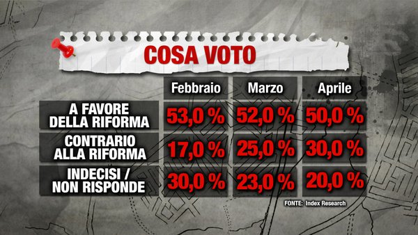 sondaggi referendum intenzioni di voto