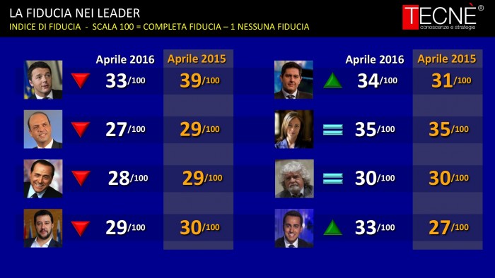 sondaggi renzi, leader