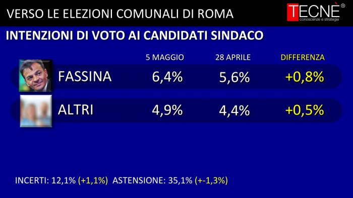 sondaggi roma, 2