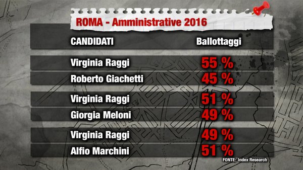 sondaggi roma ballottaggio intenzioni di voto