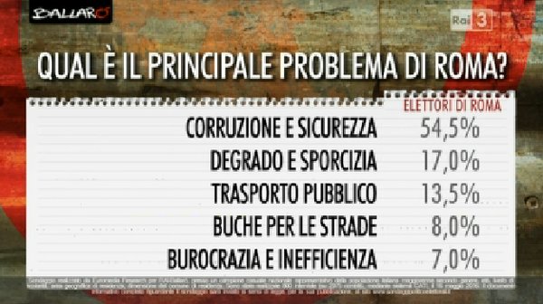 sondaggi roma priorità