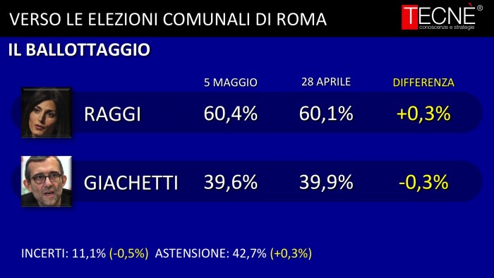 sondaggi roma, ballottaggi