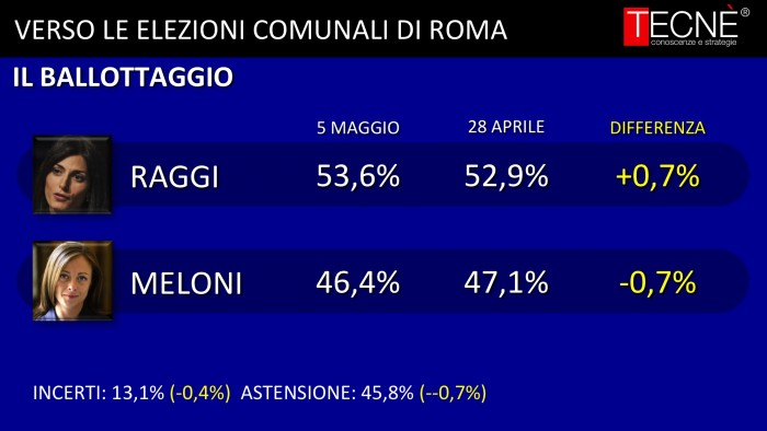 sondaggi roma, ballottaggi, meloni raggi