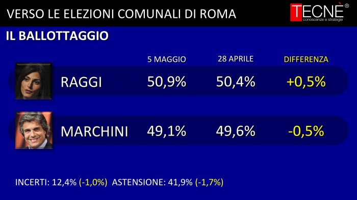 sondaggi roma, ballottaggi, raggi marchini