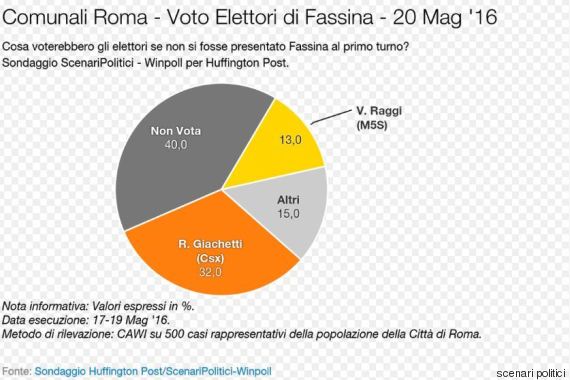 sondaggi roma, fassina