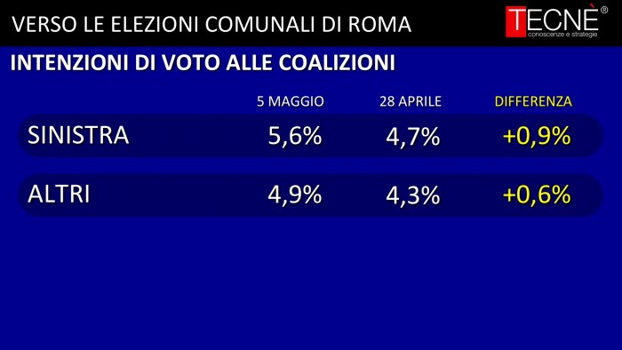 sondaggi roma, liste, 2