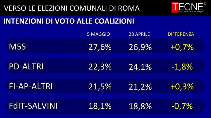 sondaggi roma, liste