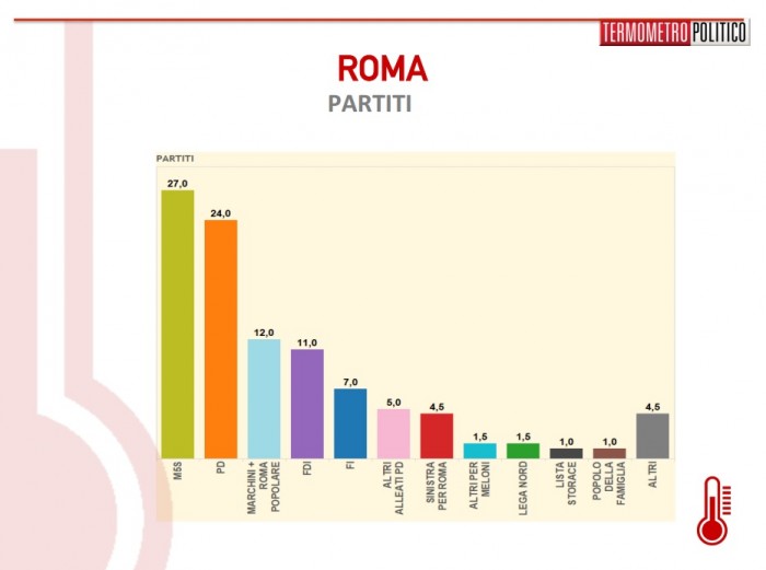 sondaggi roma, liste