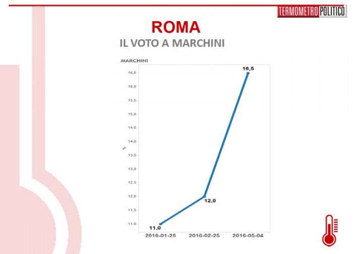 sondaggi roma marchini