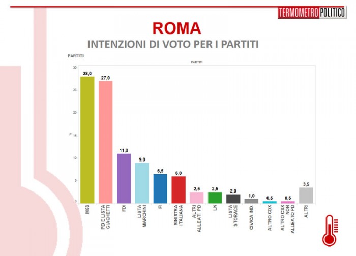 sondaggi roma partiti