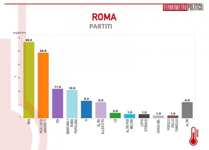 sondaggi roma, partiti