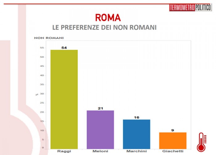 sondaggi roma, preferenze