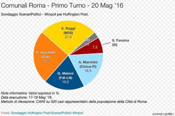 sondaggi roma, primo turno