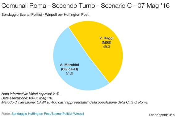 sondaggi roma, raggi, marchini, ballottaggio