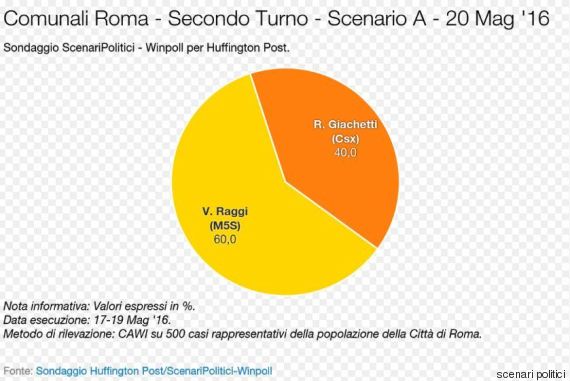 sondaggi roma, secondo turno, scenario 1