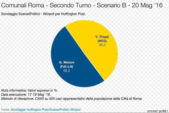 sondaggi roma, secondo turno, scenario 2