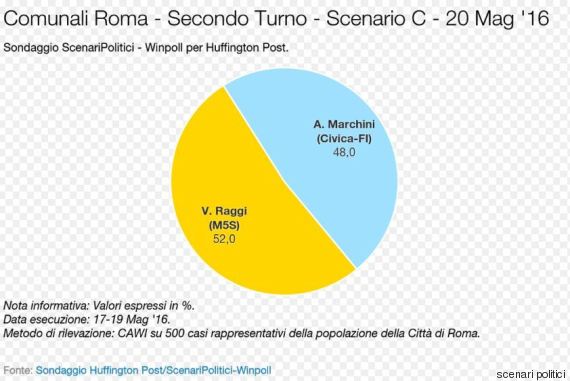 sondaggi roma, secondo turno, scenario 3