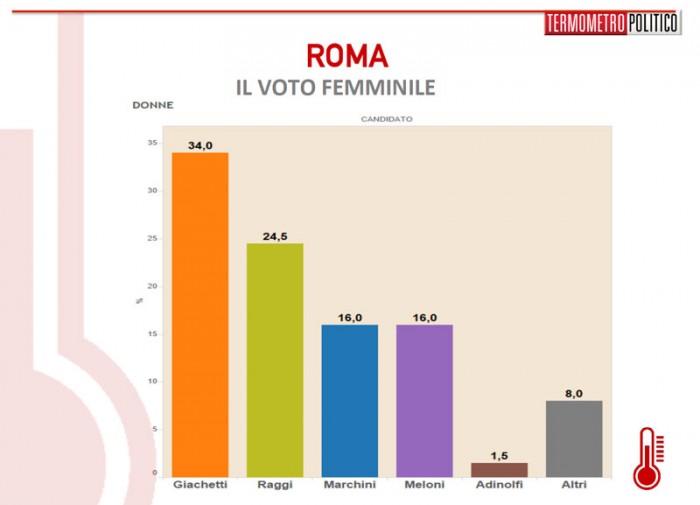 sondaggi roma, voto femminile