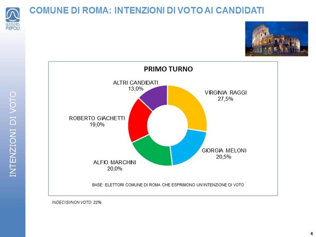 sondaggi roma intenzioni di voto primo turno piepoli