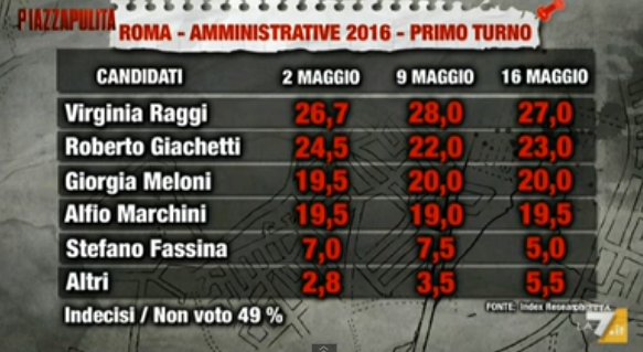 sondaggi roma comunali intenzioni di voto
