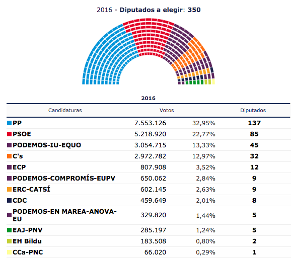 Elezioni Spagna