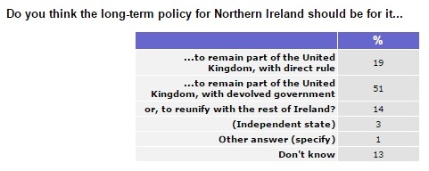 Irlanda del Nord indipendenza sondaggi brexit