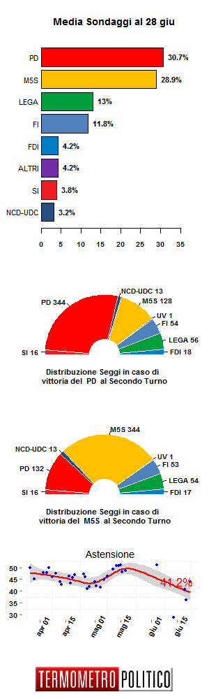 Media Sondaggi 28 giu