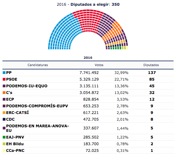 Elezioni Spagna