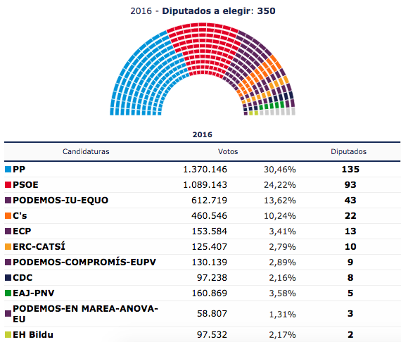 Elezioni Spagna risultati Podemos