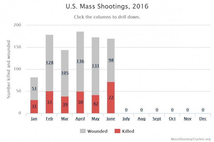 Sparatorie USA 2016 dopo strage di Orlando